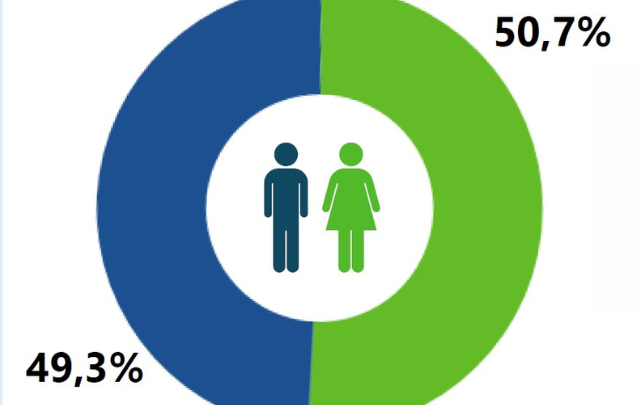 التعداد العام للسكان والسكنى 2024: عدد الإناث يتجاوز الذكور