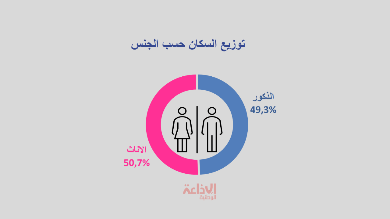 التعداد العام للسكان والسكنى 2024: عدد الإناث يتجاوز الذكور