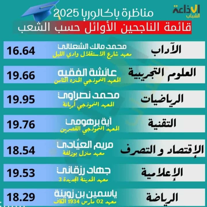 بكالوريا 2025: المتفوقون وطنيا في مختلف الشعب يتوزعون على ولايات أريانة والقصرين وبن عروس وبنزرت والكاف ومنوبة