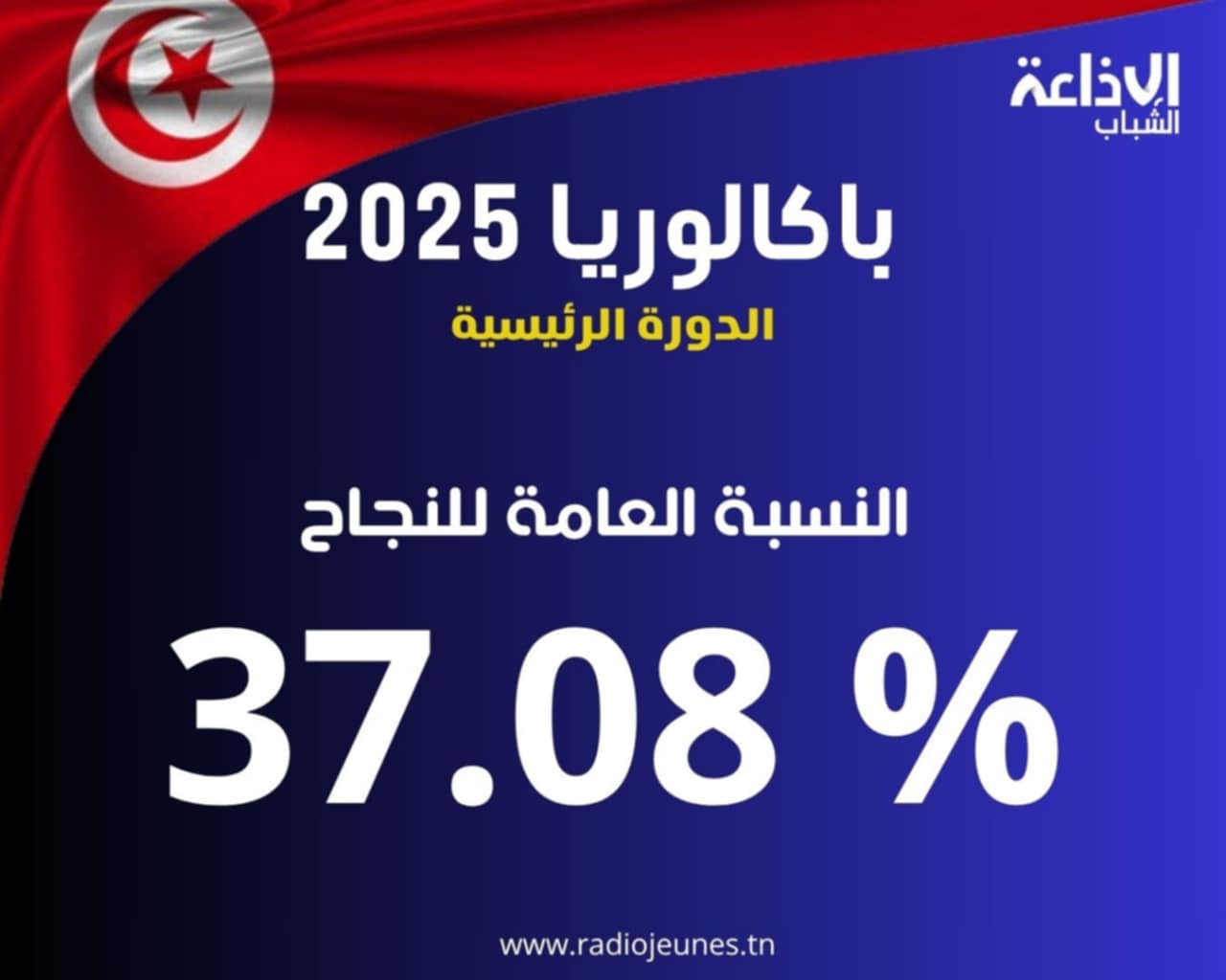 نسبة النجاح في الدورة الرئيسية لبكالوريا 2025 تبلغ 37,08 بالمائة
