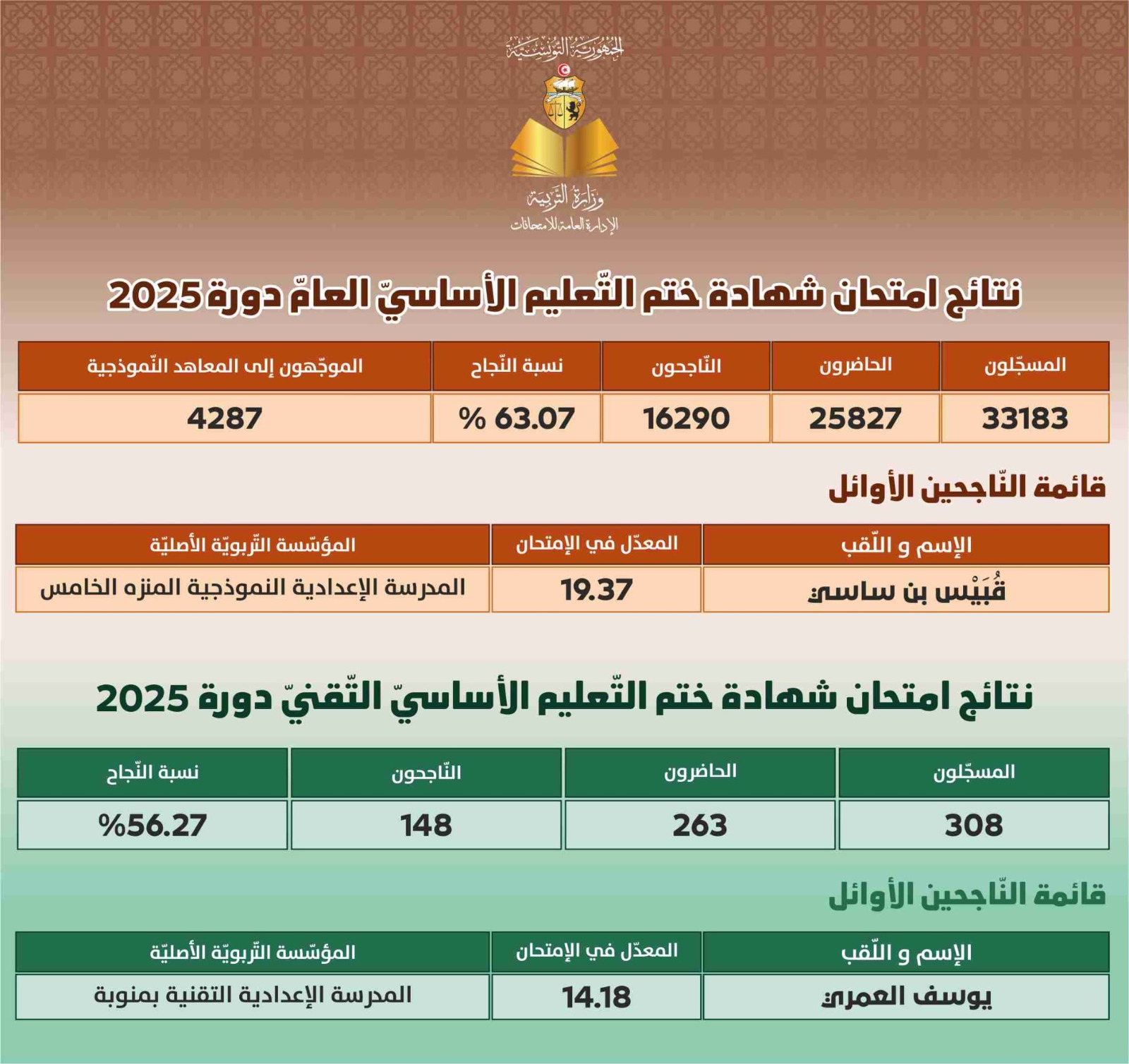 امتحان النوفيام: قُبيس بن ساسي الأول وطنيا بمعدل 19،37