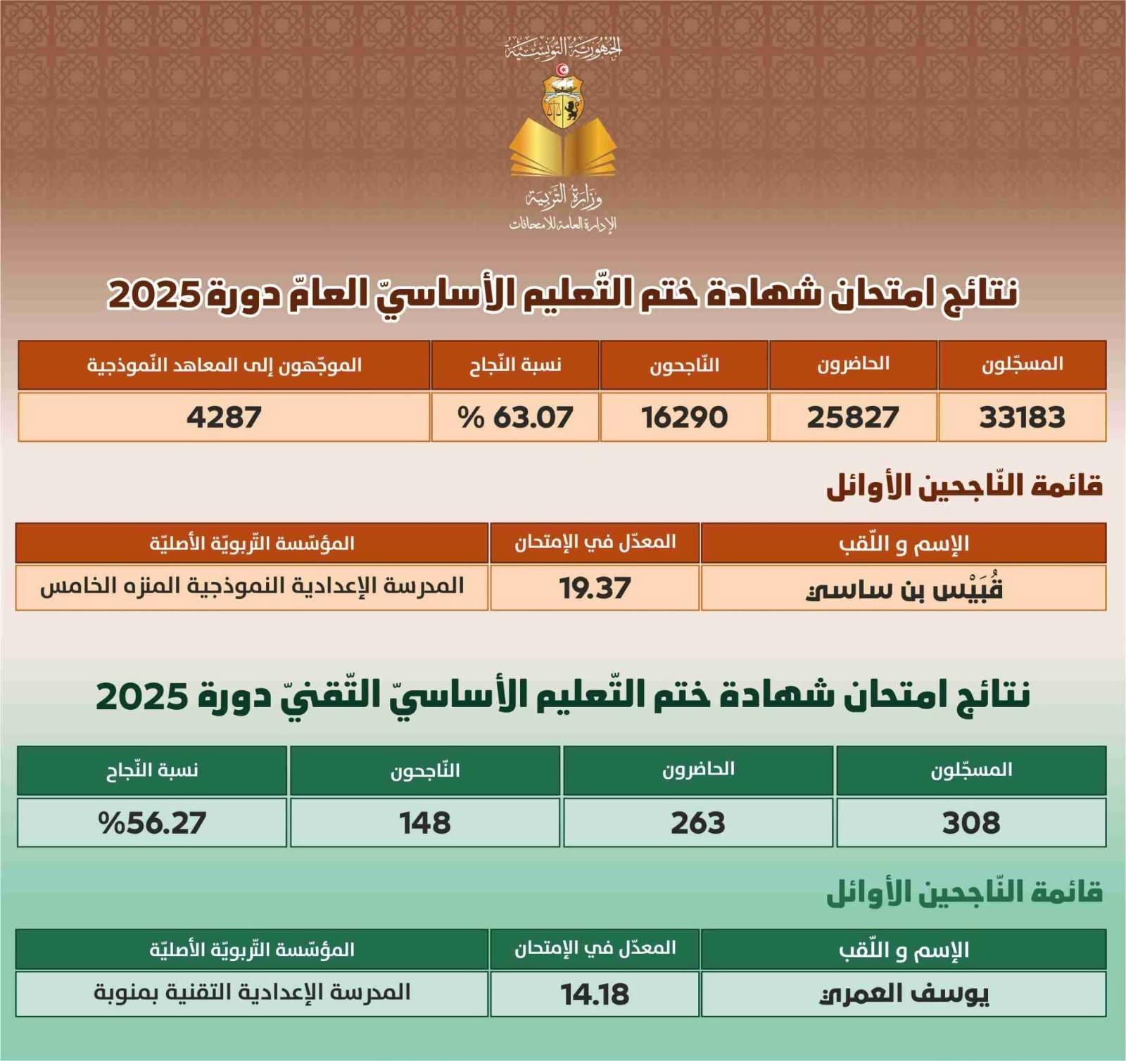 وزارة التربية : 63.7 بالمائة نسبة النجاح في " النوفيام" وأعلى معدل 19.37 للتلميذة قبيس بن ساسي