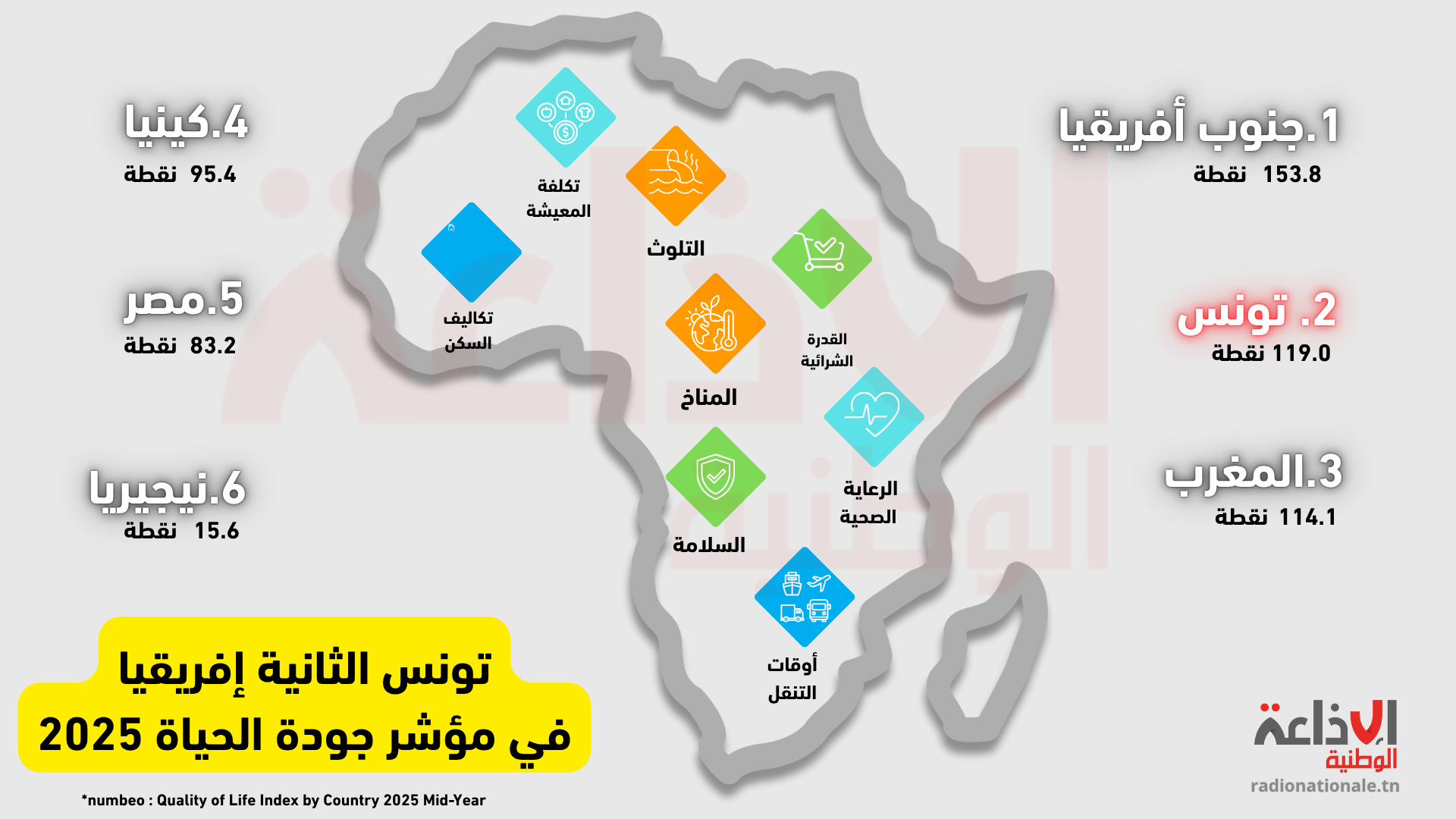 تونس الثانية إفريقيا في مؤشر جودة الحياة 2025