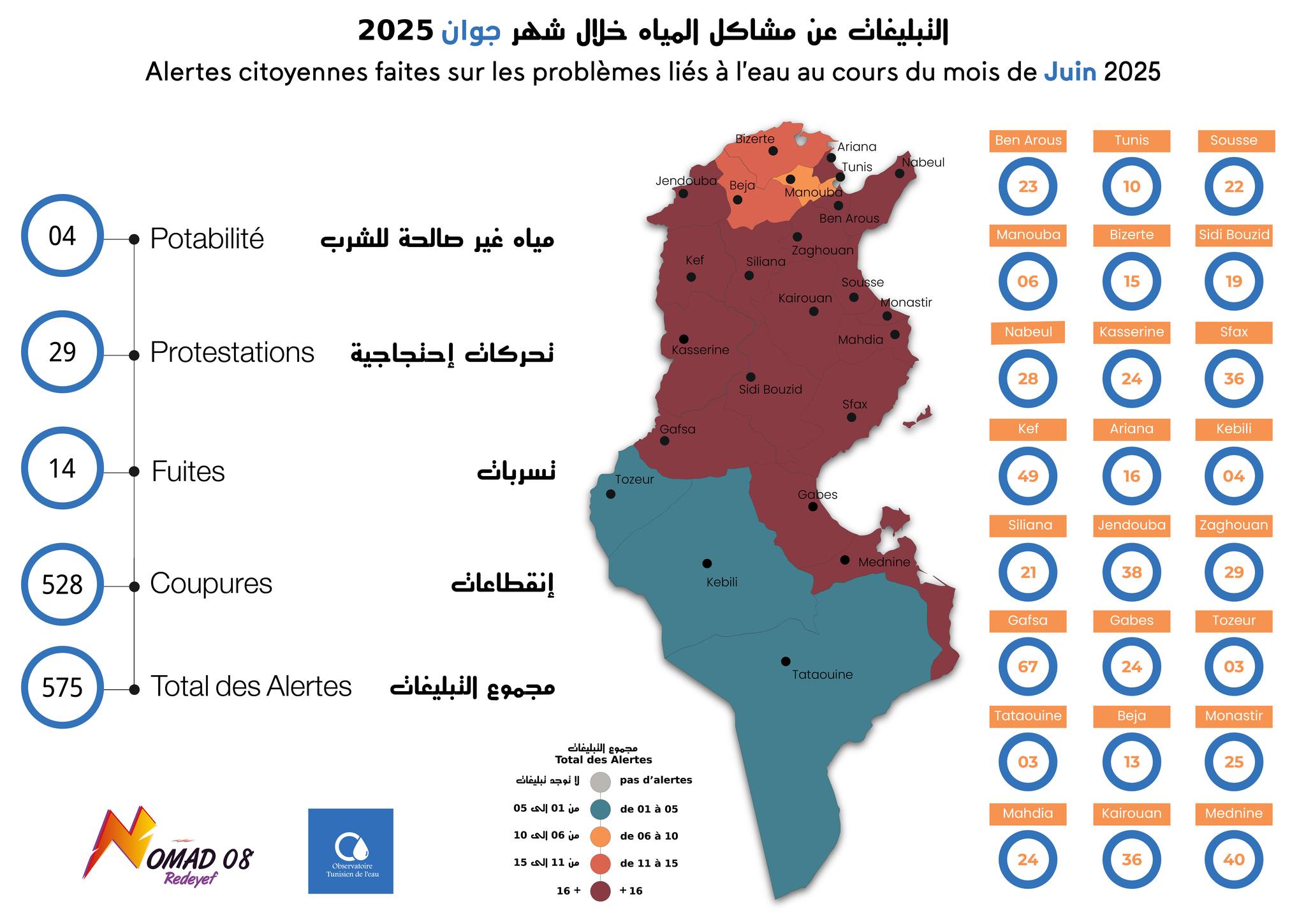  575 تبليغا عن مشاكل الماء خلال شهر جوان