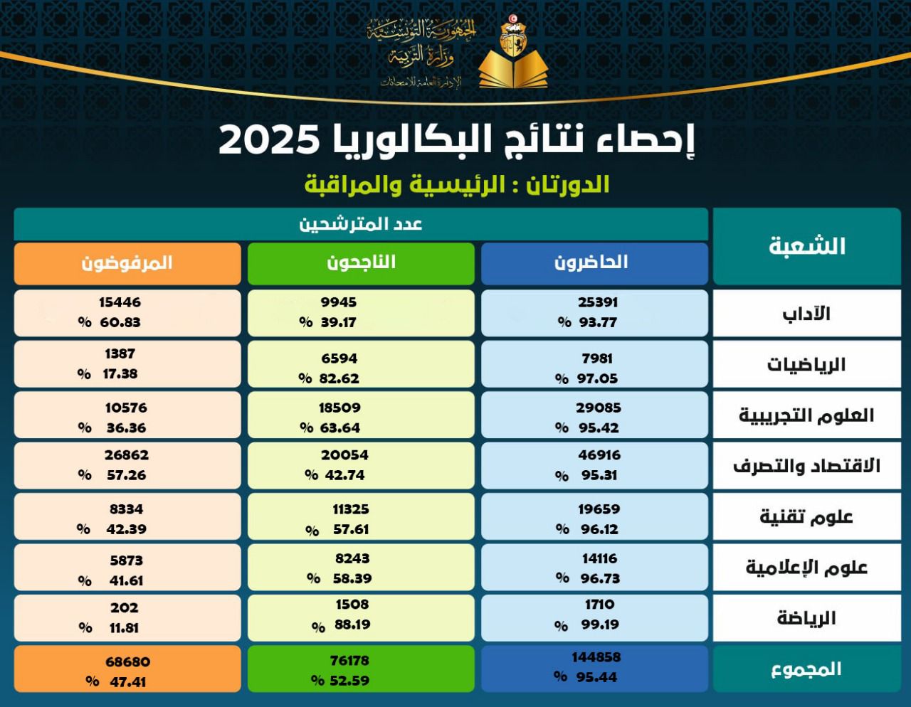 نسبة النجاح العامة في الدورتين الرئيسية والمراقبة لبكالوريا 2025 تبلغ 52.59 بالمائة