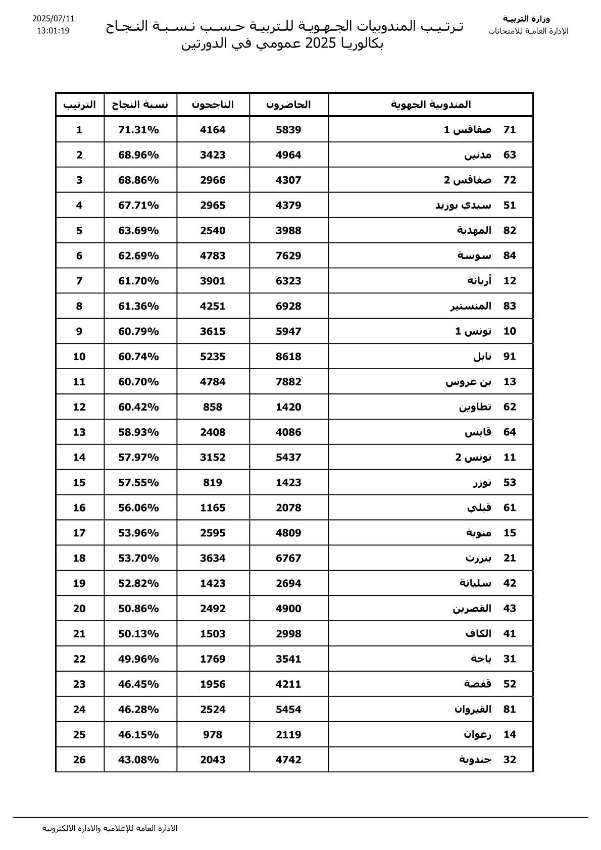 كاتب عام الفرع الجامعي للتعليم الثانوي بباجة  : تراجع غير متوقع فى ترتيب ونتائج الجهة في امتحان البكالوريا