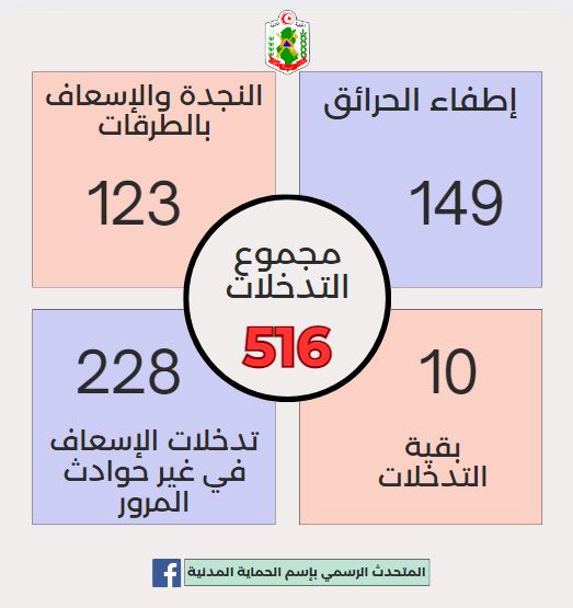 الحماية المدنية : 149 تدخلا لإطفاء الحرائق في الأربع والعشرين ساعة الماضية