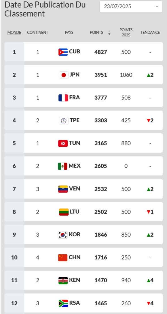 المنتخب الوطني للبيزبول  يحافظ على المرتبة الأولى إفريقيا والخامسة دوليا إثرى تحيين الترتبين القاري والدولي 