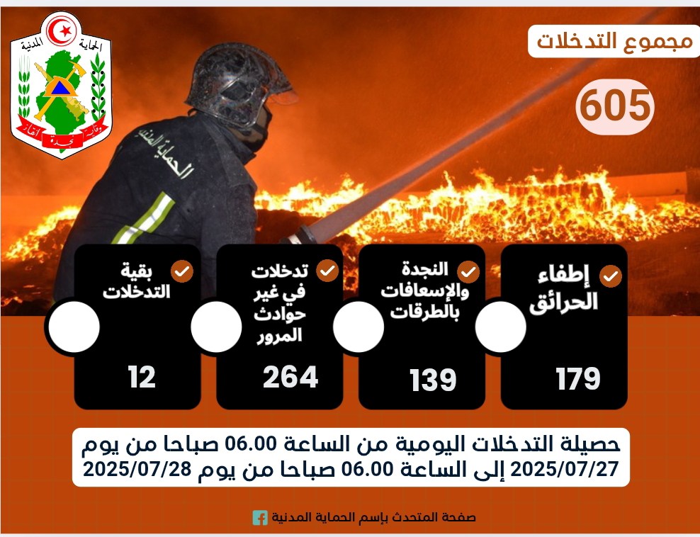 إطفاء 179 حريقا خلال الأربع والعشرين ساعة الماضية