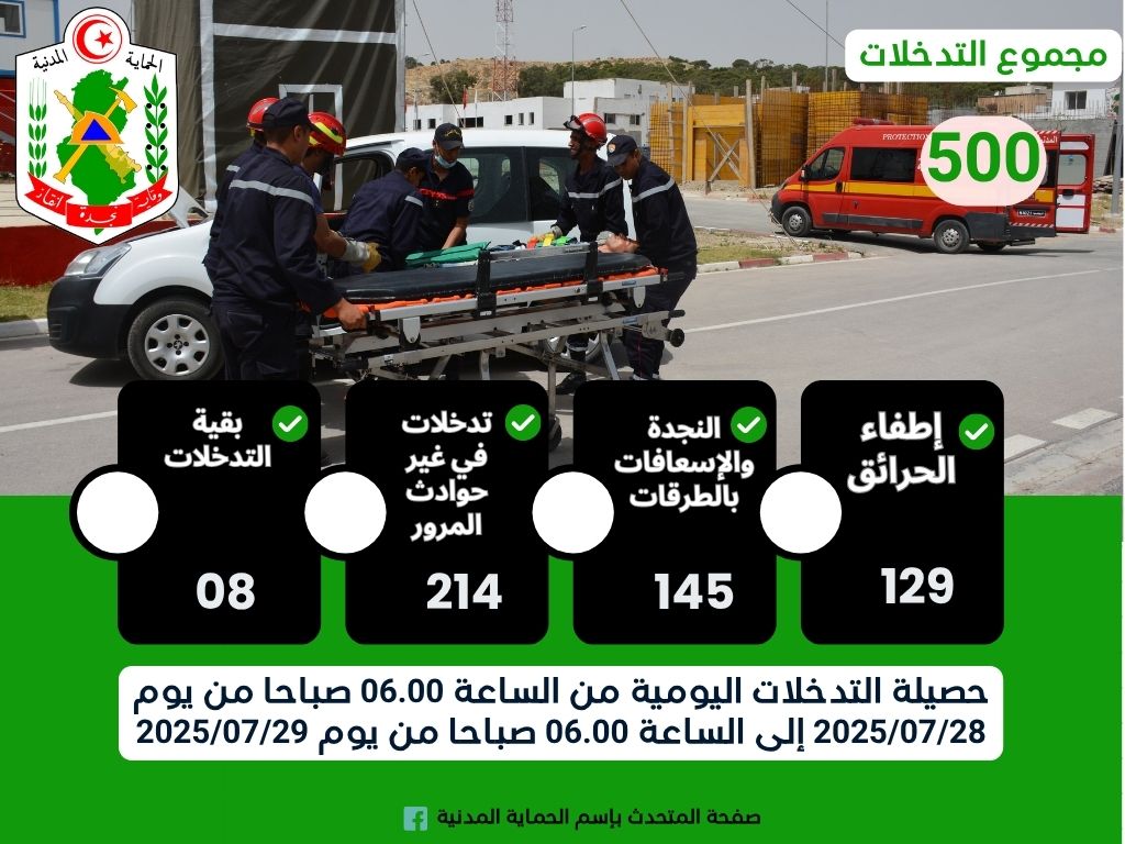 الحماية المدنية : إطفاء 129 حريقا خلال الاربع والعشرين ساعة الماضية