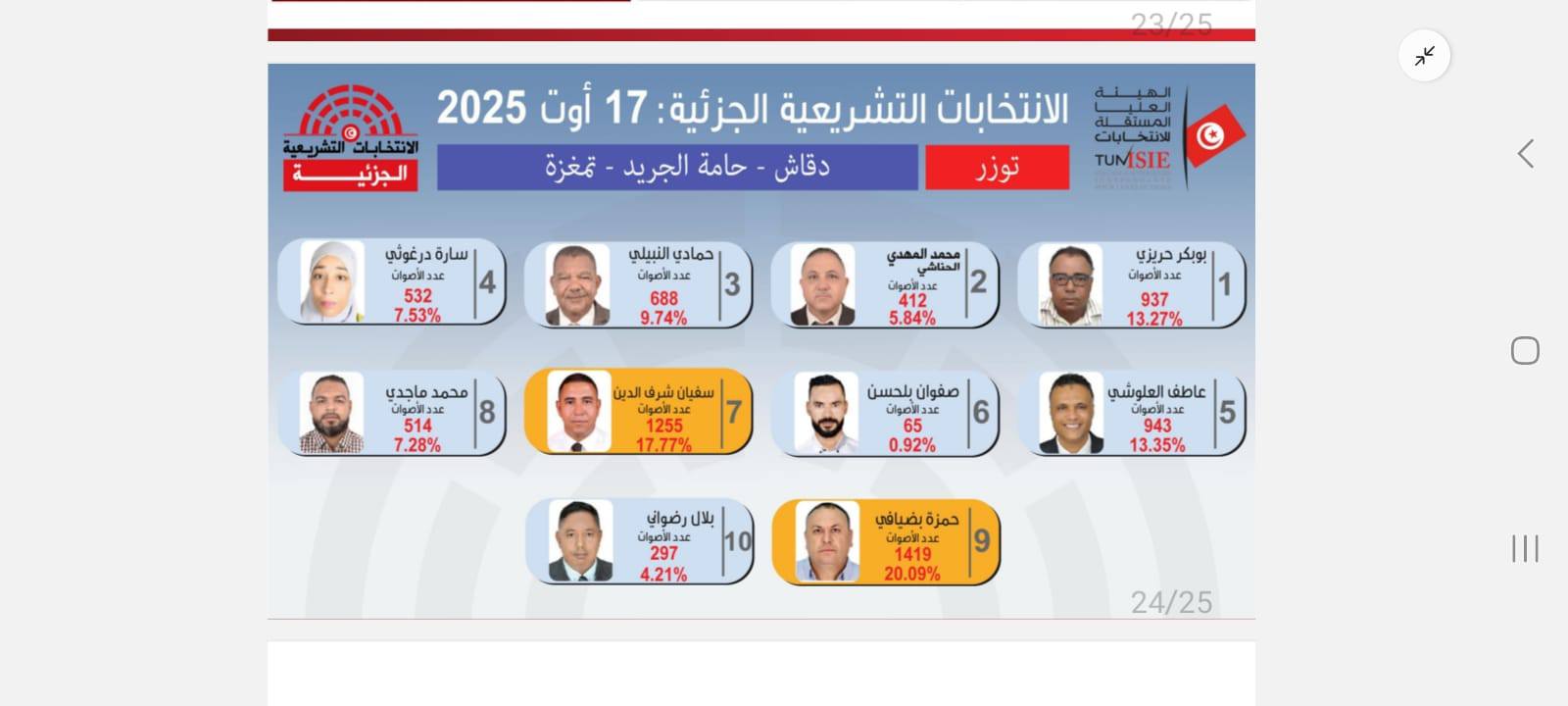 الانتخابات التشريعية الجزئية بدائرة دقاش- حامة الجريد- تمغزة: المرور إلى دور ثانٍ