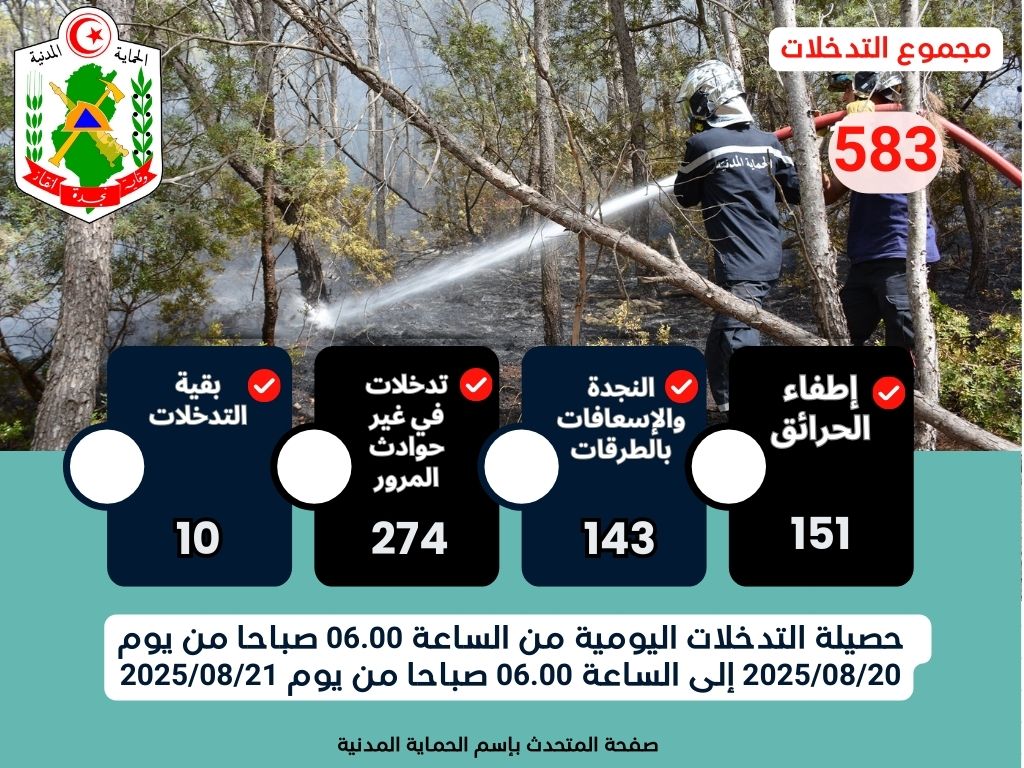 الحماية المدنية تسجل  583 تدخلا خلال الــ 24 ساعة الفارطة