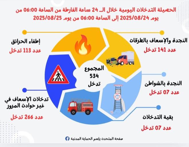 الحماية المدنية: 113 تدخلا لإطفاء حرائق خلال الأربع والعشرين ساعة الماضية