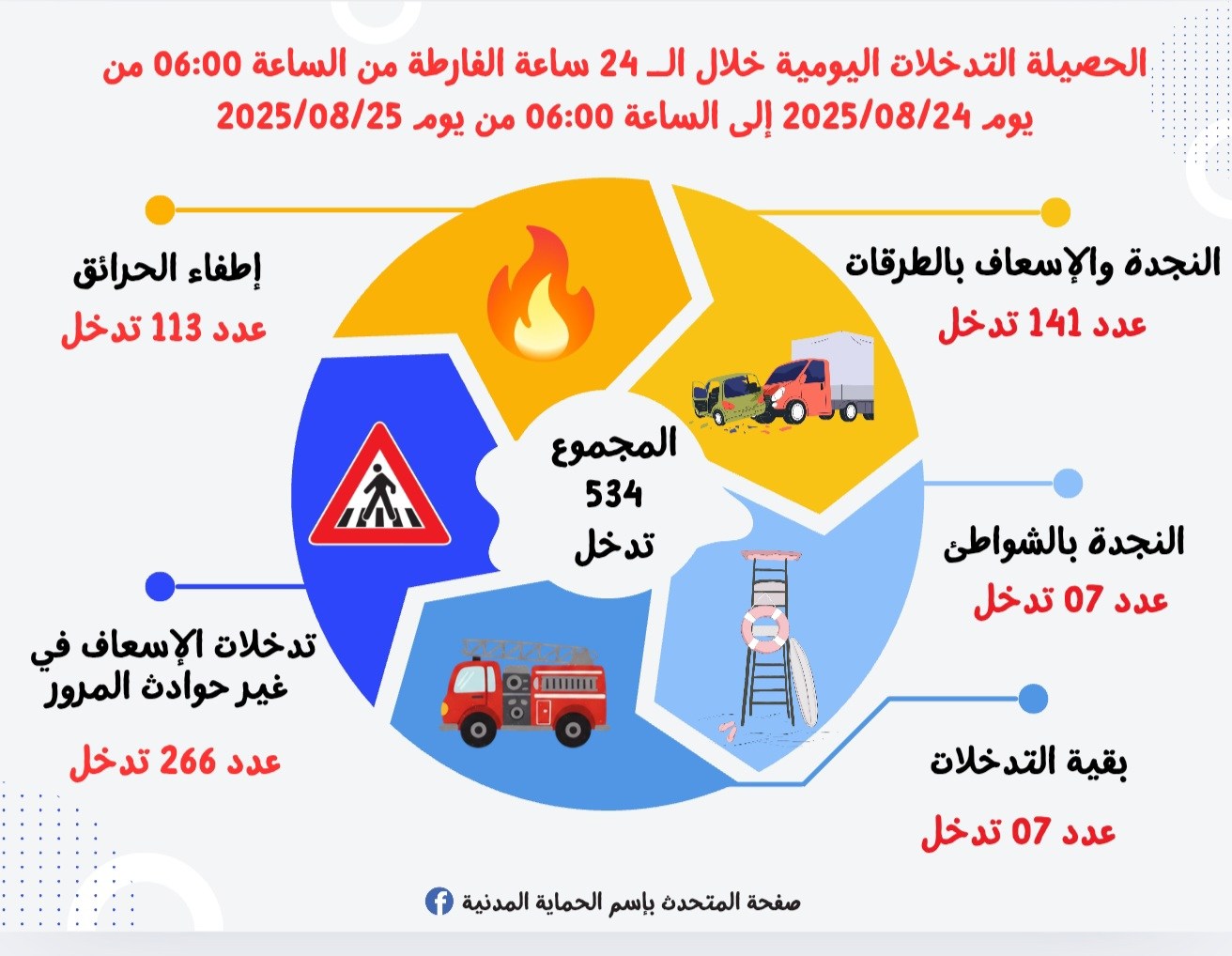 الحماية المدنية: 113 تدخلا لإطفاء حرائق خلال الأربع والعشرين ساعة الماضية