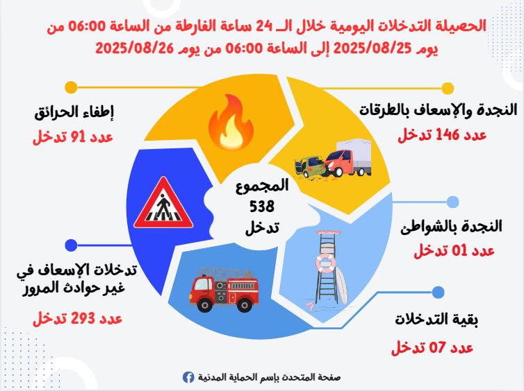 الحماية المدنية :538 تدخلا خلال ال 24 ساعة الفارطة