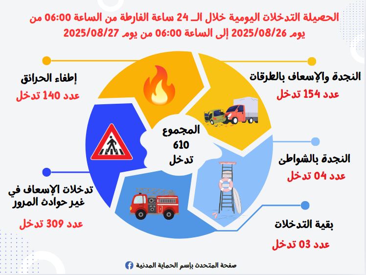 الحماية المدنية : تسجيل 610 تدخلا خلال 24 ساعة.