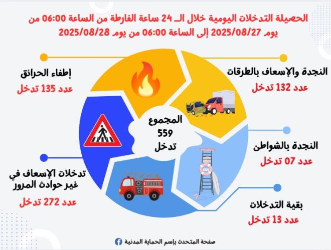 الحماية المدنية: 135 تدخلا لإطفاء حرائق خلال الأربع والعشرين ساعة الماضية
