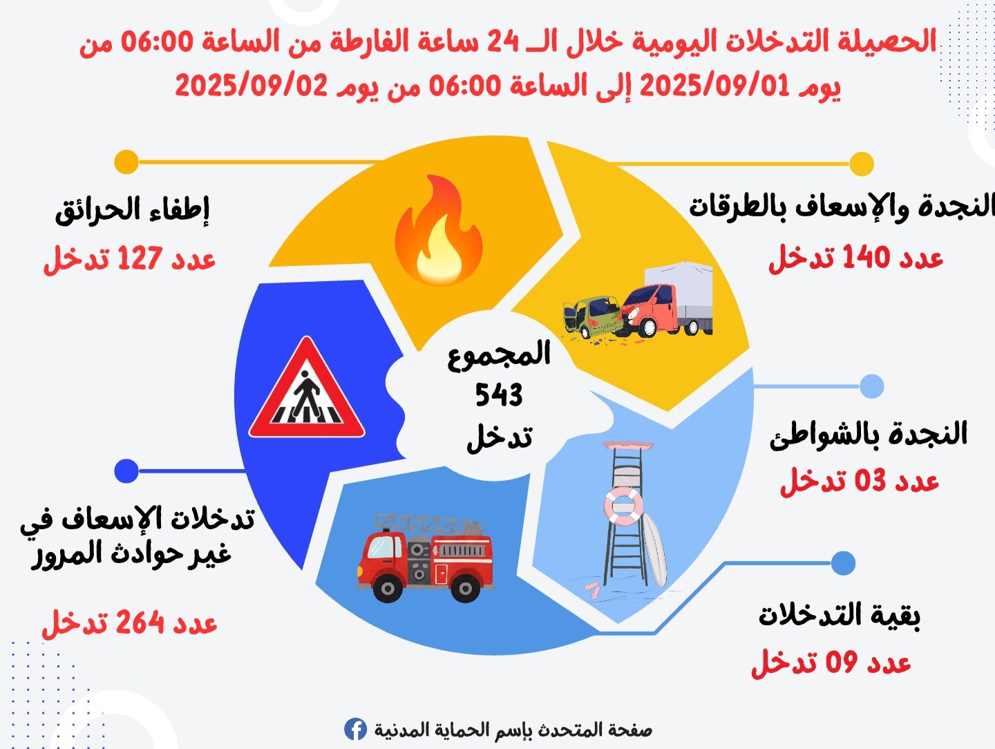 الحماية المدنية : 543 تدخلا خلال 24 ساعة الماضية 