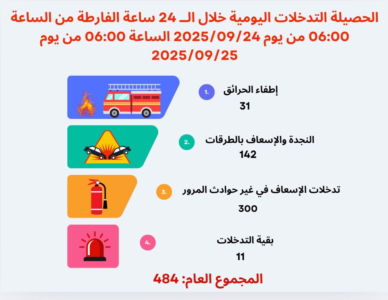 الحماية المدنية : 484 تدخلا منها 142 تدخلا للنجدة والإسعاف على الطرقات خلال الأربع والعشرين ساعة الماضية