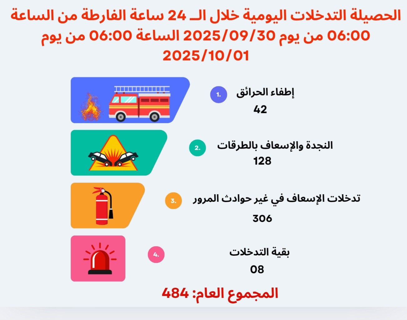 الحماية المدنية : 484 تدخلا خلال الأربع والعشرين ساعة الماضية