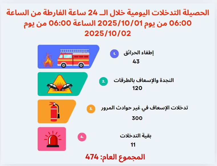 الحماية المدنية : 474 تدخلا خلال الأربع والعشرين ساعة الماضية