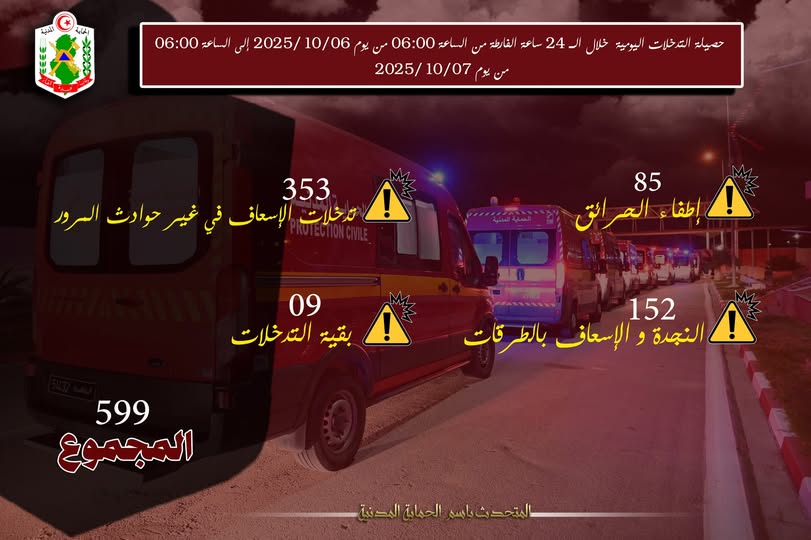 الحماية المدنية : 599 تدخلا خلال الأربع والعشرين ساعة الماضية