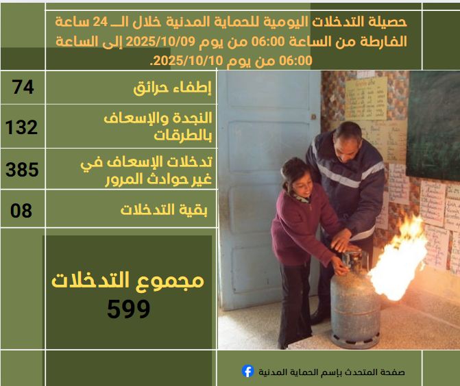 الحماية المدنية :599 تدخلا خلال الاربع وعشرين ساعة الماضية