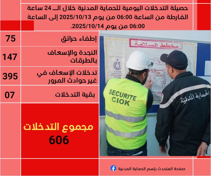 الحماية المدنية : 606 تدخلات في الأربع وعشرين ساعة الماضية