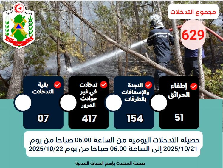 الحماية المدنية: 629 تدخلا خلال ال24 ساعة الماضية.