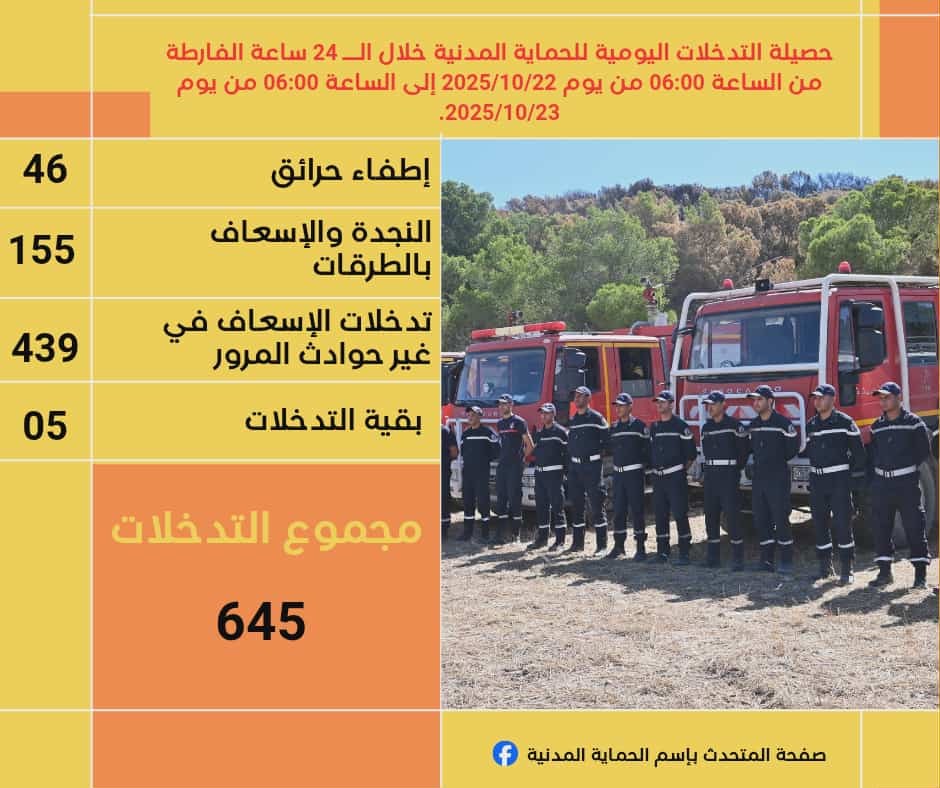 الحماية المدنية : 645 تدخلا منها 439 للإسعاف في غير حوادث المرور خلال الــ24 ساعة الماضية