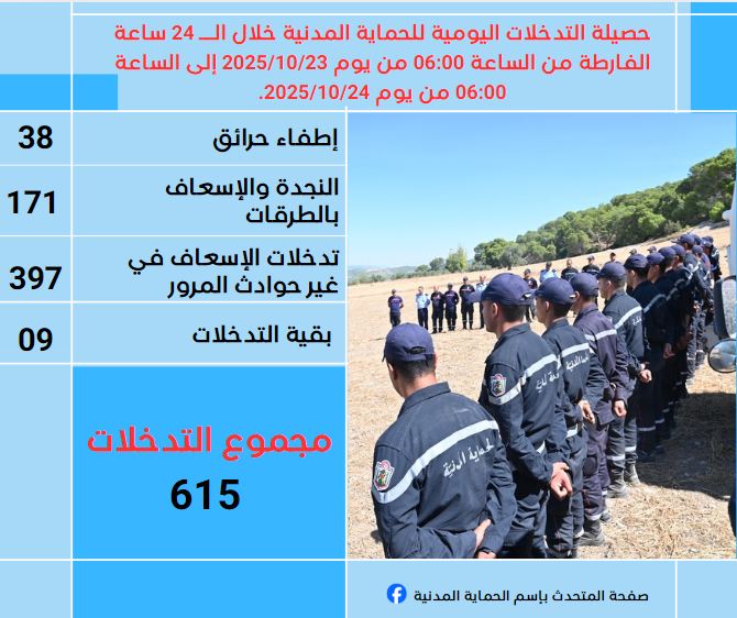الحماية المدنية: 171 تدخلا للنجدة والاسعاف بالطرقات خلال ال24 ساعة الماضية.