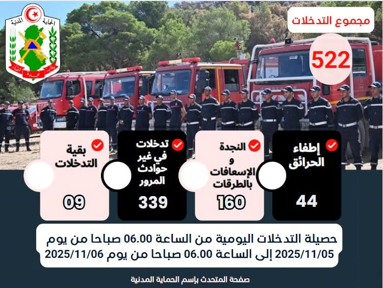 522 تدخلا للحماية المدنية خلال ال24 ساعة الماضية.