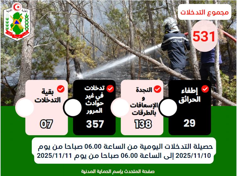 الحماية المدنية : 138 تدخلا للنجدة والاسعاف بالطرقات خلال الأربع والعشرين ساعة الماضية
