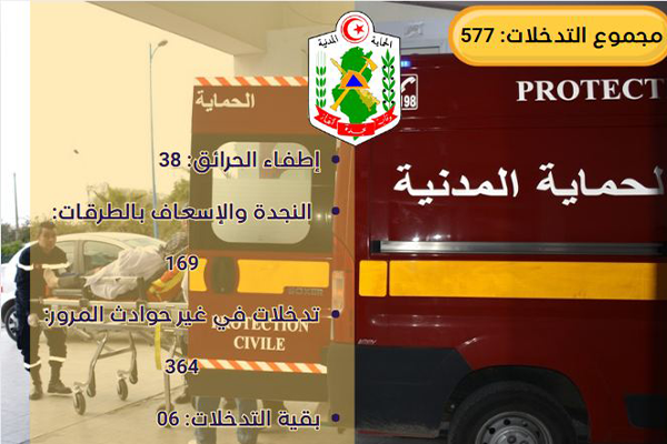 الحماية المدنية: 577 تدخلا منها 169 للنجدة والإسعاف على الطرقات خلال ال24 ساعة الماضية.