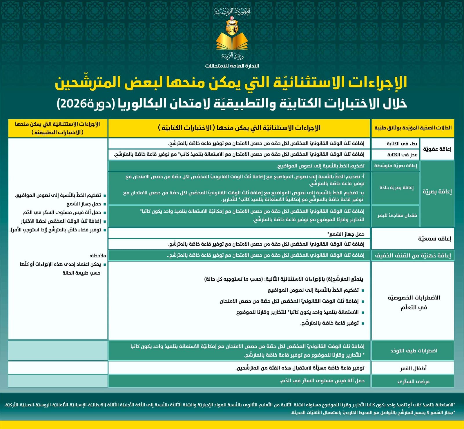 وزارة التربية تقر اجراءات استثنائية للمترشحين لامتحان البكالوريا 2026 من ذوي الاضطرابات الخصوصية 