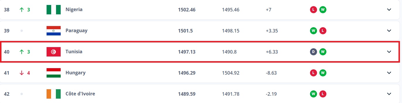 تصنيف الفيفا - المنتخب التونسي يتقدم الى المرتبة 40 عالميا