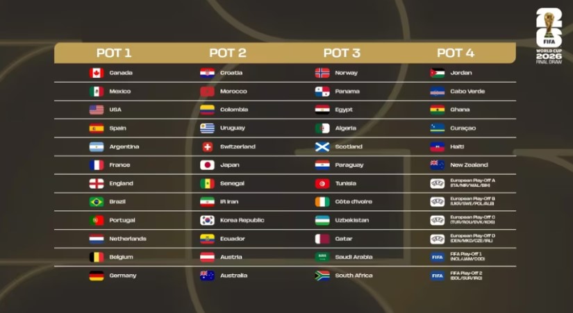 كأس العالم 2026 : الكشف عن الإجراءات الخاصة بعملية القرعة المقررة يوم 5 ديسمبر المقبل