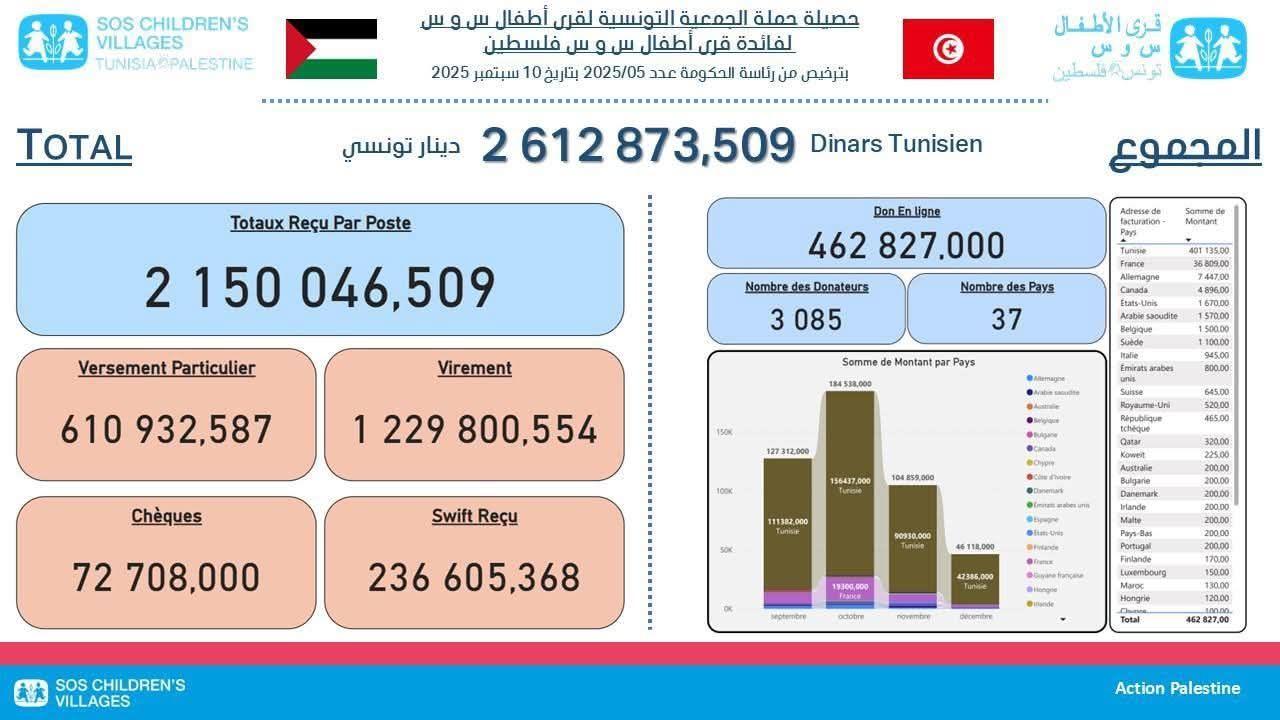 الجمعية التونسية لقرى الأطفال: اختتام حملة جمع التبرعات لفائدة قرى أطفال فلسطين