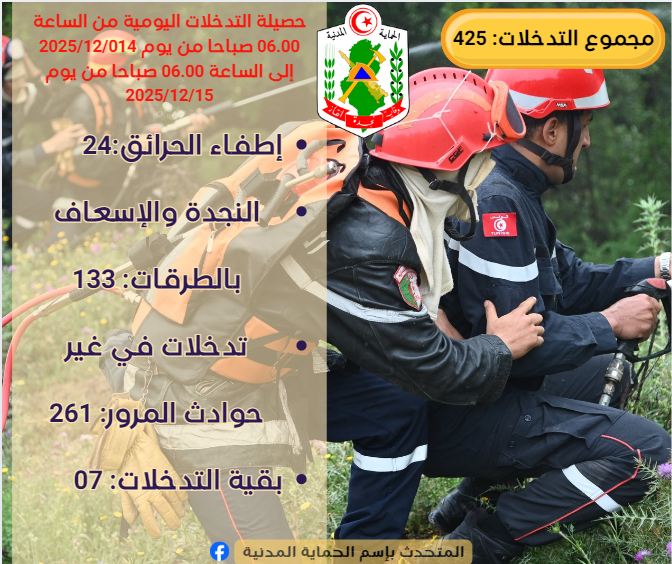 الحماية المدنيّة تسجّل 425 تدخلا خلال ال24 ساعة الماضية.