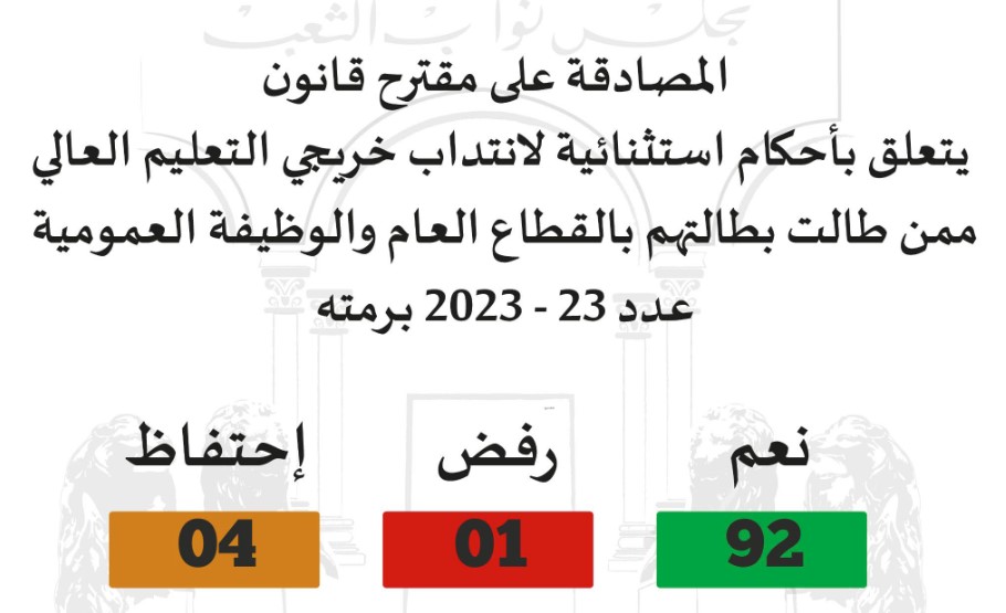 البرلمان يُصادق على مقترح قانون انتداب خريجي التعليم العالي ممن طالت بطالتهم