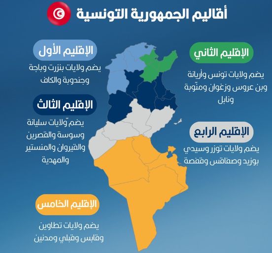 صادرات الاقاليم 1 و2 و3 تمثل حوالي 90 بالمائة من اجمالي الصادرات الوطنية