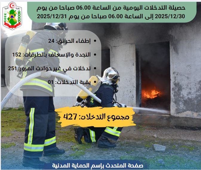 الحماية المدنية: 427 تدخلا خلال ال24 ساعة الماضية.