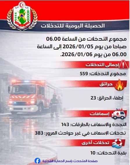 وحدات الحماية المدنية : 559 تدخل أثناء الساعات الاربع و عشرين الماضية