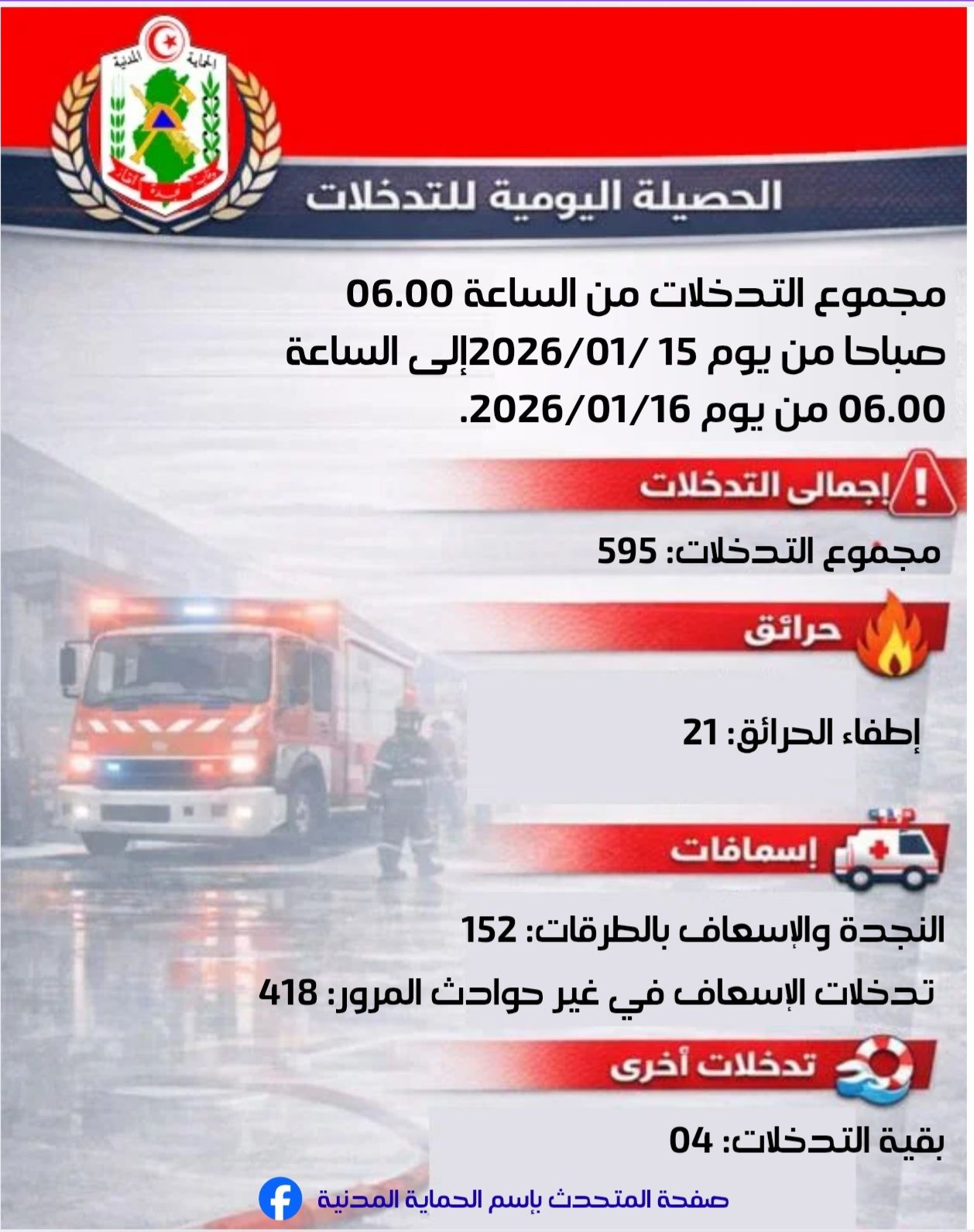 الحماية المدنية : 152 تدخلا للنجدة والاسعاف بالطرقات خلال الأربع والعشرين ساعة الماضية