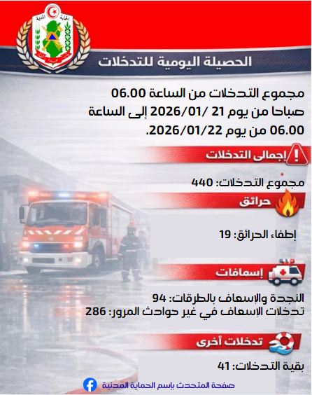 286 تدخلا للاسعاف في غير حوادث المرور خلال ال24 ساعة الماضية.