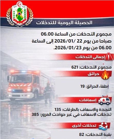 الحماية المدنية: 621 تدخلا منها 135 تدخلا للنجدة والإسعاف على الطرقات خلال الأربع والعشرين ساعة الماضية