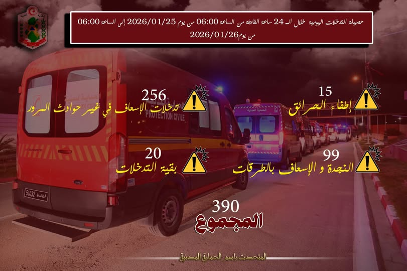الحماية المدنية: 390 تدخلا بينها 99 للإسعاف بالطرقات خلال ال24 ساعة الماضية.