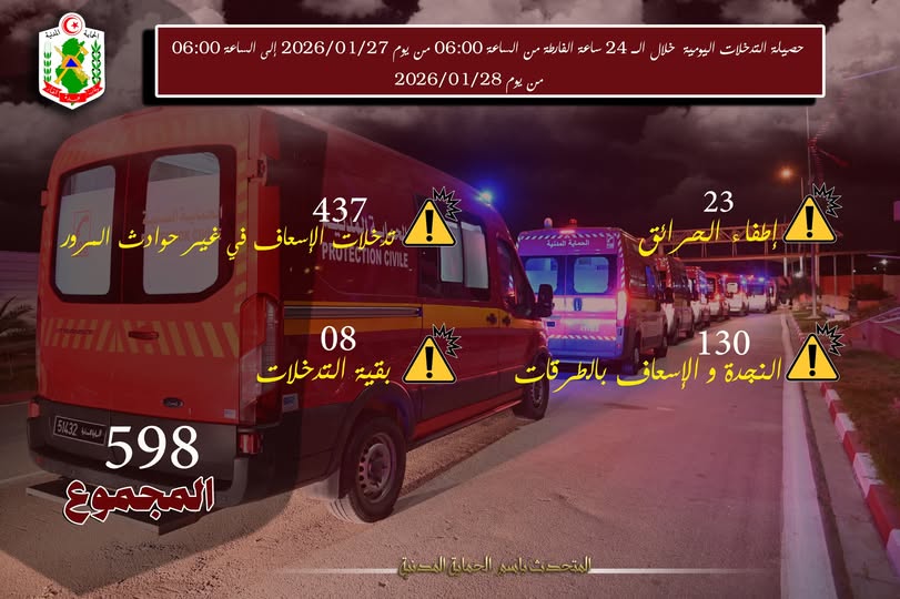 598 تدخلا للحماية المدنيّة خلال ال24 ساعة الفارطة.