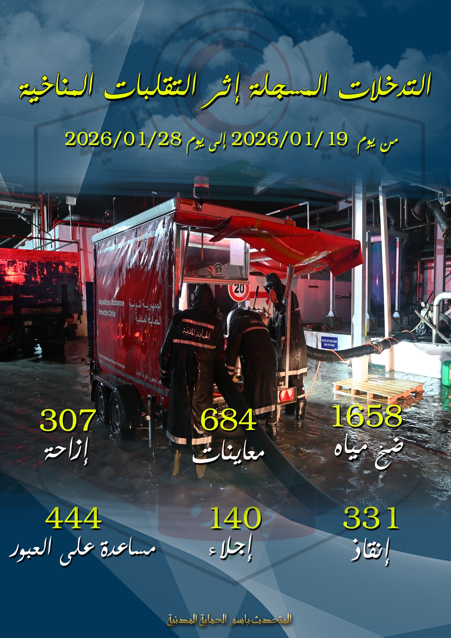 الحماية المدنية: 588 تدخلا خلال ال24 ساعة الماضية.