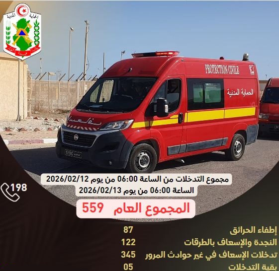 الحماية المدنية: 559 تدخلا منها 122 تدخلا للنجدة والإسعاف على الطرقات خلال الأربع والعشرين ساعة الماضية